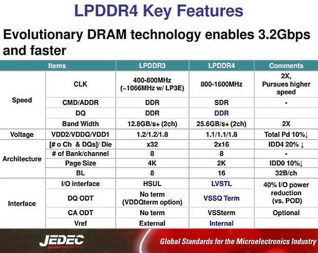Samsung начала производство модулей LPDDR4 на 8 Gb