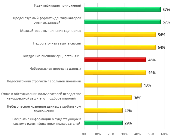 Самые распространенные уязвимости систем ДБО (доля систем)