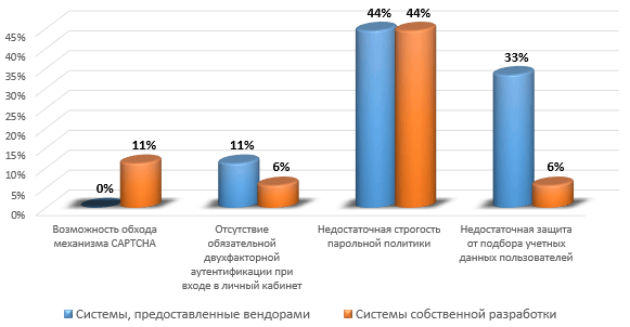 Уязвимости механизмов аутентификации (доли систем)