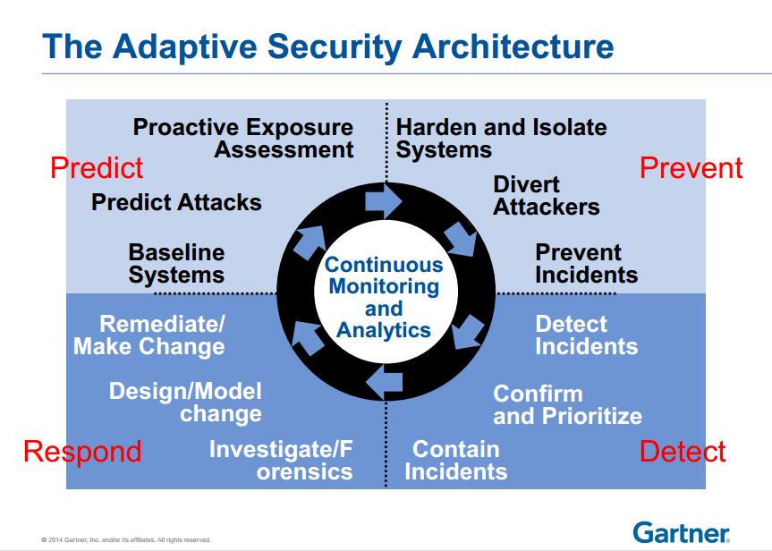 Адаптивная архитектура безопасности
