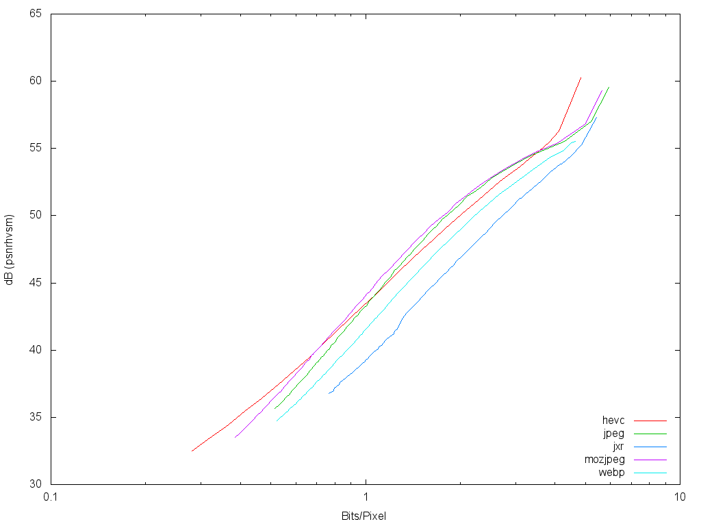 Сравнение пяти кодеров по соотношению бит на пиксел (ось X) при одинаковом качестве изображения (ось Y), на тестовой подборке изображений из Википедии. Левее — лучше.