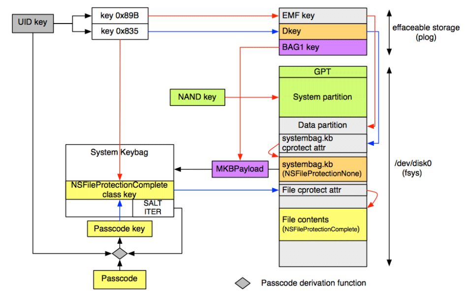 Схема шифрования данных в iOS 4
