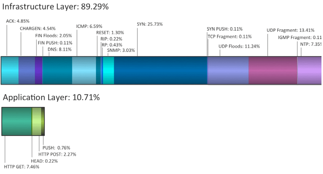 Типы DDoS-атак и их относительная популярность во II кв. 2014 года 