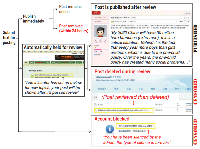 Алгоритм действий китайской цензуры в социальных сетях