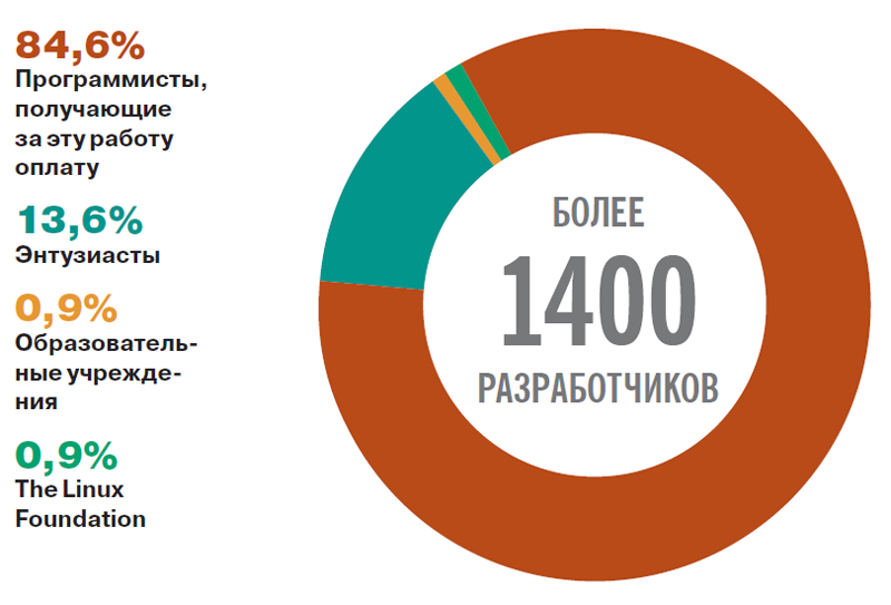 Как создать свою операционную систему на базе ядра linux