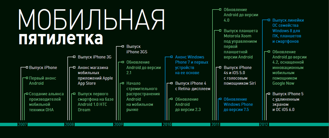 Дата обновления андроид