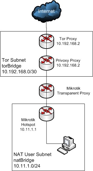 Схема организации анонимного доступа в интернет при помощи Tor и MikroTik