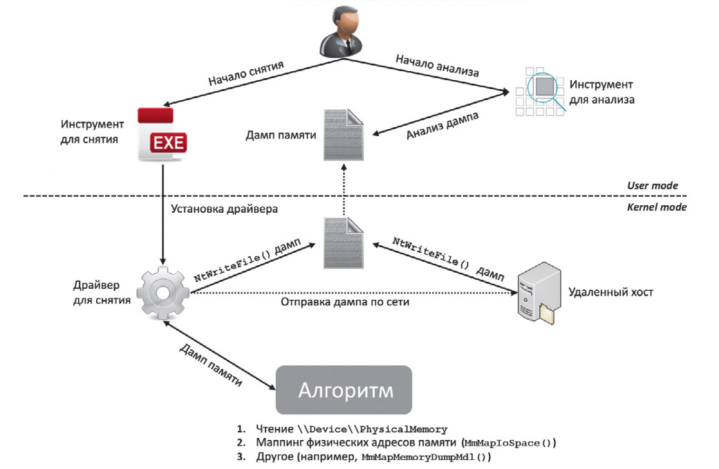 Инвестируется непосредственно проект