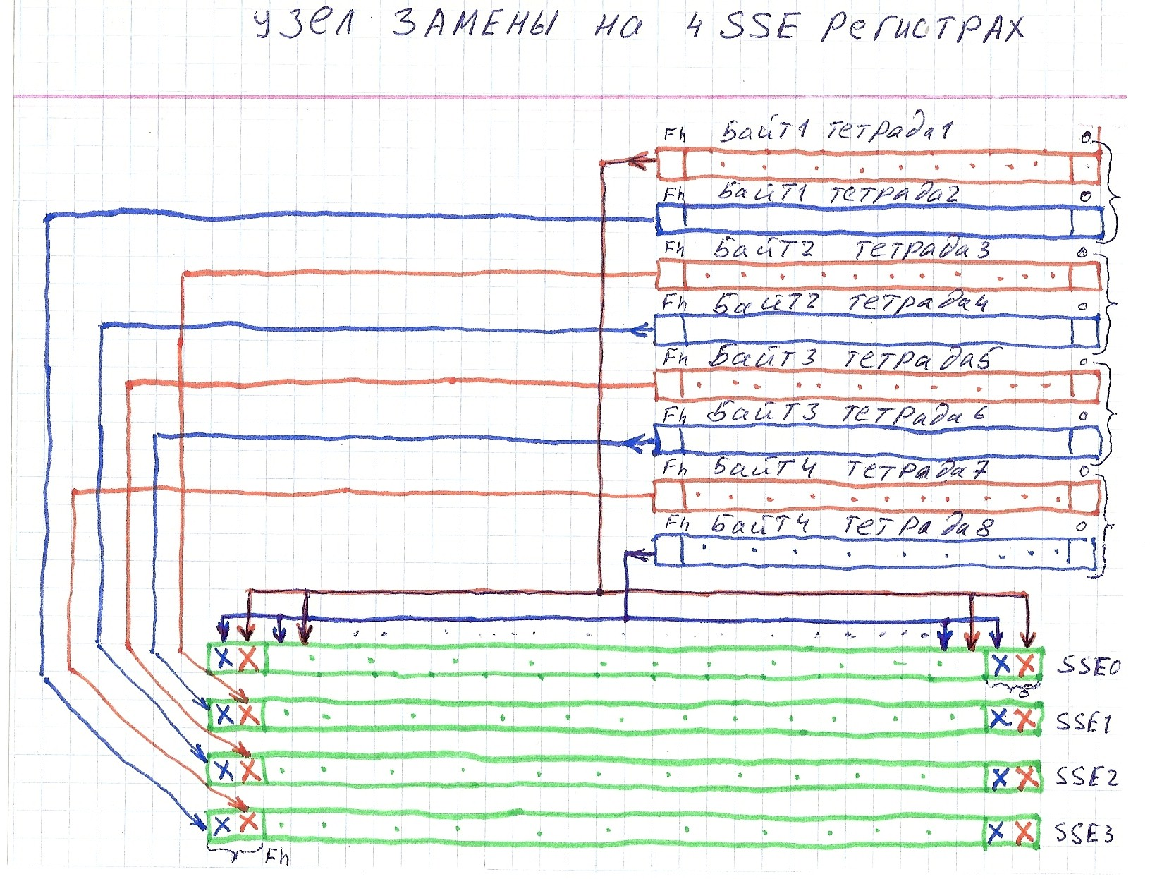 Рис. 4. Схема одного из возможных размещений узлов замены на SSE-регистрах