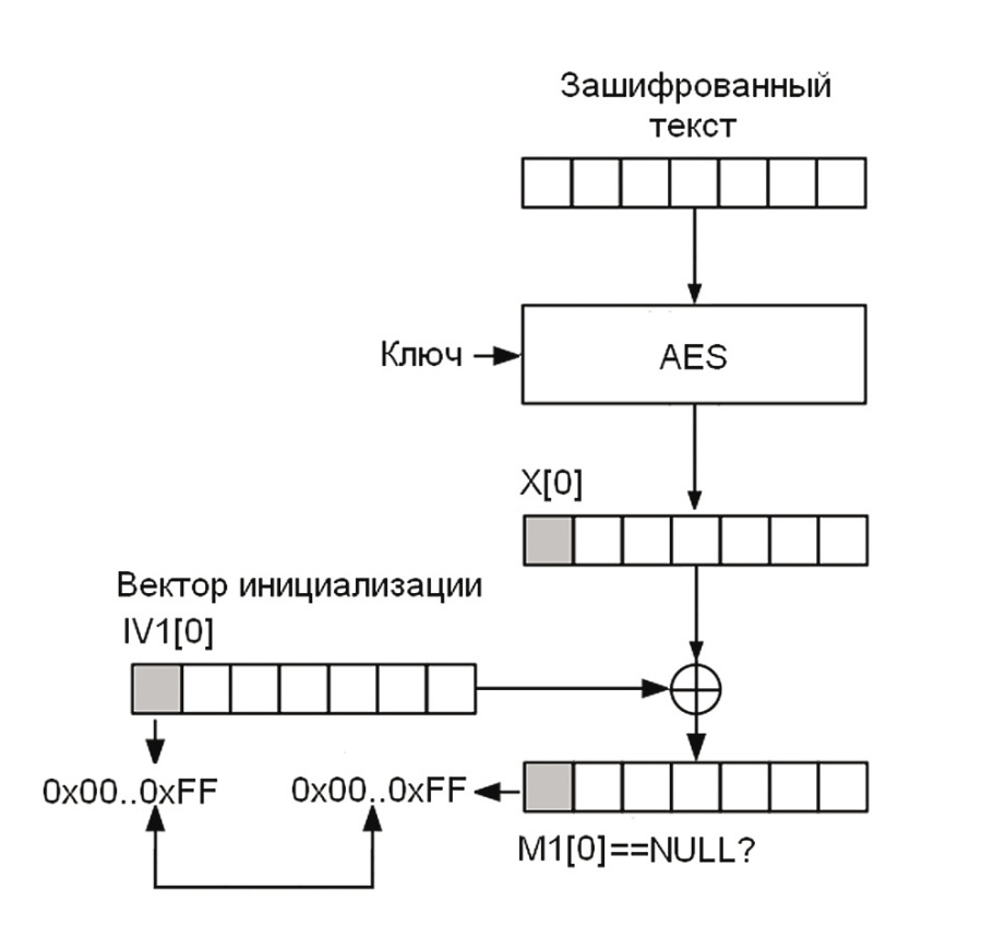 Упрощенный вариант атаки