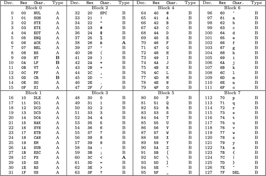 Таблица ASCII с делением символов на группы