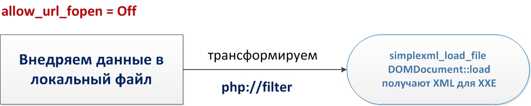 Создание XML для XXE через php://filter