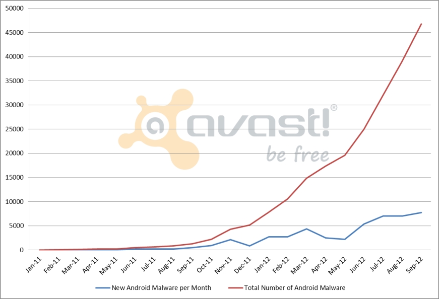 Конец 2011 года: начало стремительного роста количества вирусов для Android
