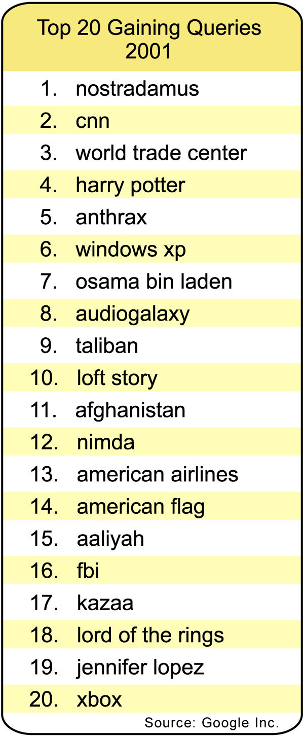 Двадцатка самых популярных запросов за 2001 год