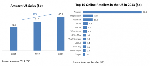 Рост оборотов Amazon год к году и доля Amazon в общем объёме электронной коммерции в США