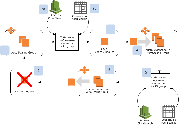 Пример Auto Scaling