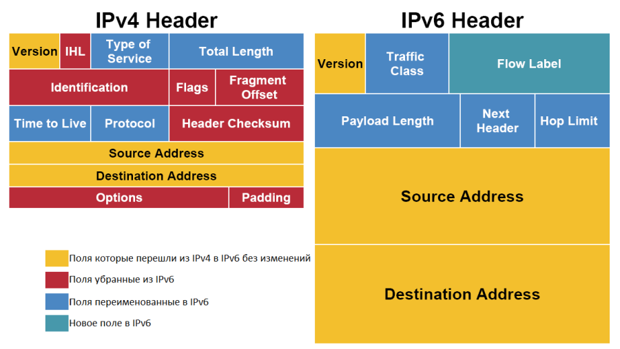 Рис. 2. Сравнение заголовков IPv6 и IPv4