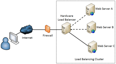 Load balancing