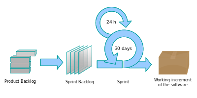 Рис. 1. Процессы, происходящие в ходе Scrum