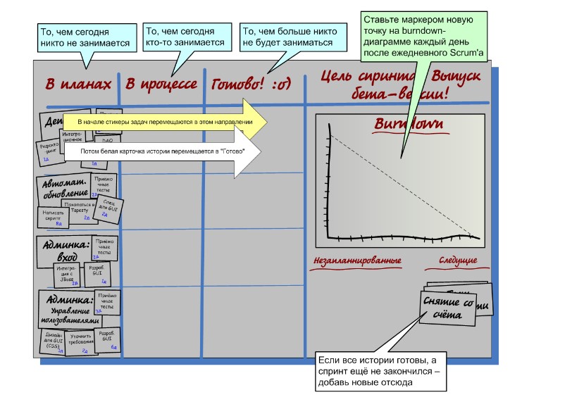 Рис. 2. Доска Scrum