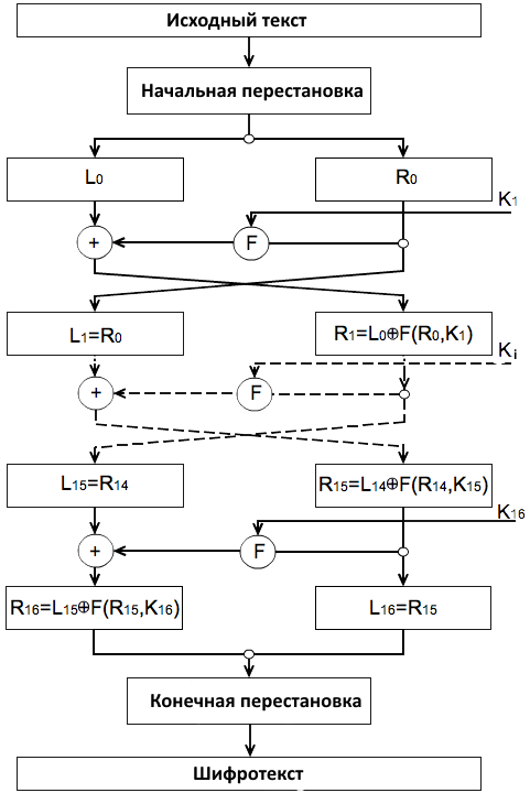 Рис. 1. Блок-схема DES