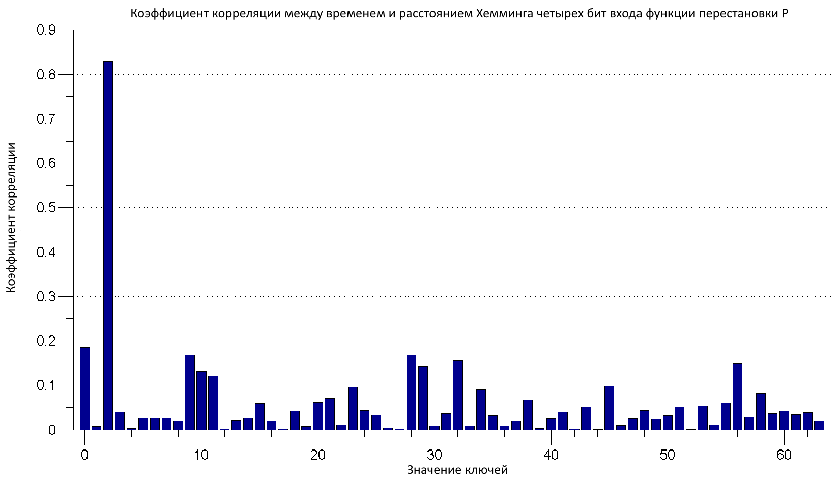 Рис. 8. График корреляции для всех возможных значений шести бит ключа