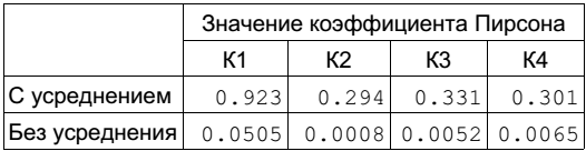 Рис. 7. Коэффициенты Пирсона между моделью и временем