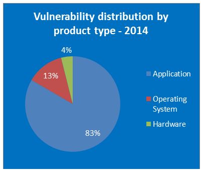 vulnerability-distribution-by-product-type