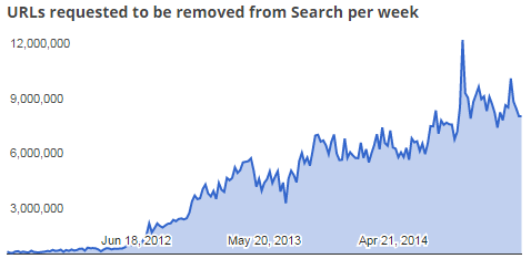 Количество запросов на удаление URL из поискового индекса, еженедельно