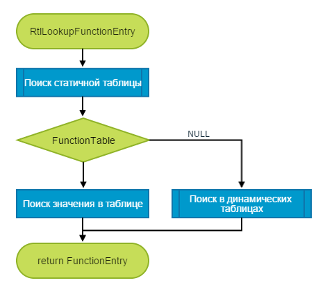 Алгоритм поиска RUNTIME_FUNCTION