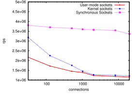 Сравнение скорости обработки (запросов в секунду) для серверов на основе различных реализаций сокетов