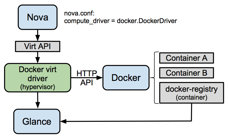 Драйвер Docker для Nova и его связь с остальными компонентами OpenStack