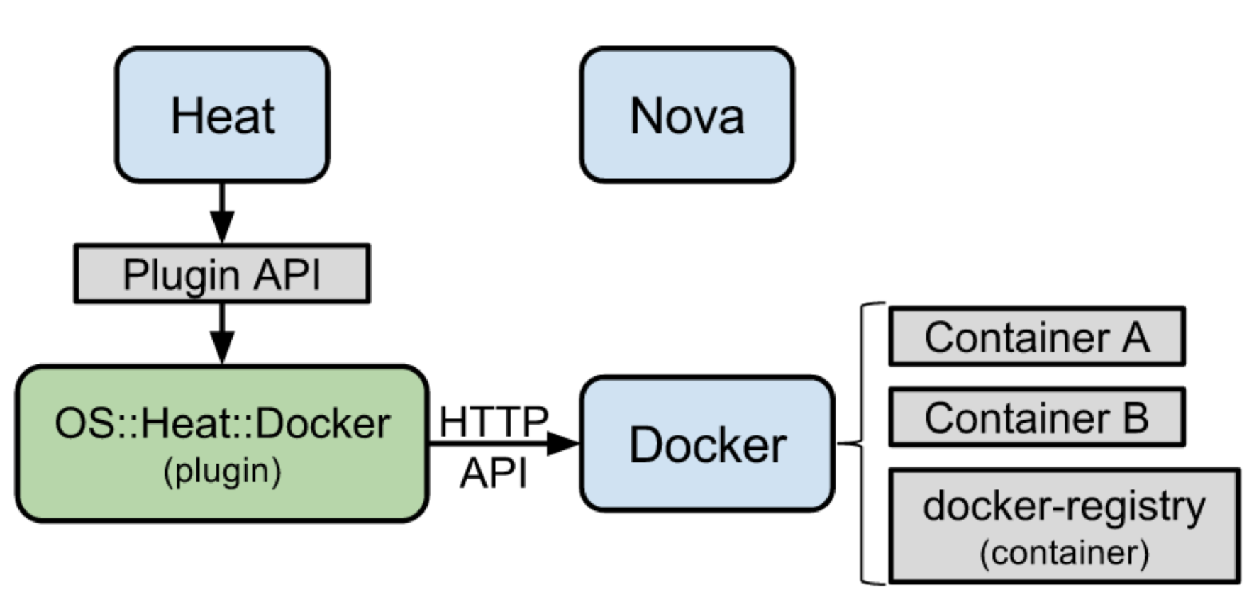 Принцип работы плагина Docker для Heat