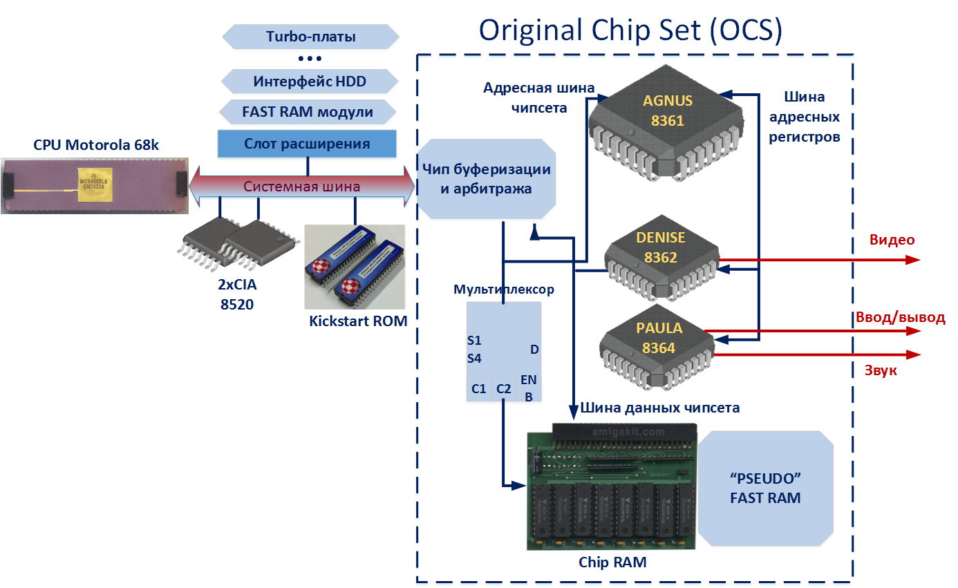 В схеме традиционной «фоннеймановской» архитектуры Amiga чипсет OCS стоит отдельно от других компонентов