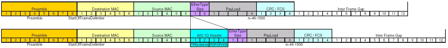 Ethernet-кадр с дополнительным заголовком — VLAN