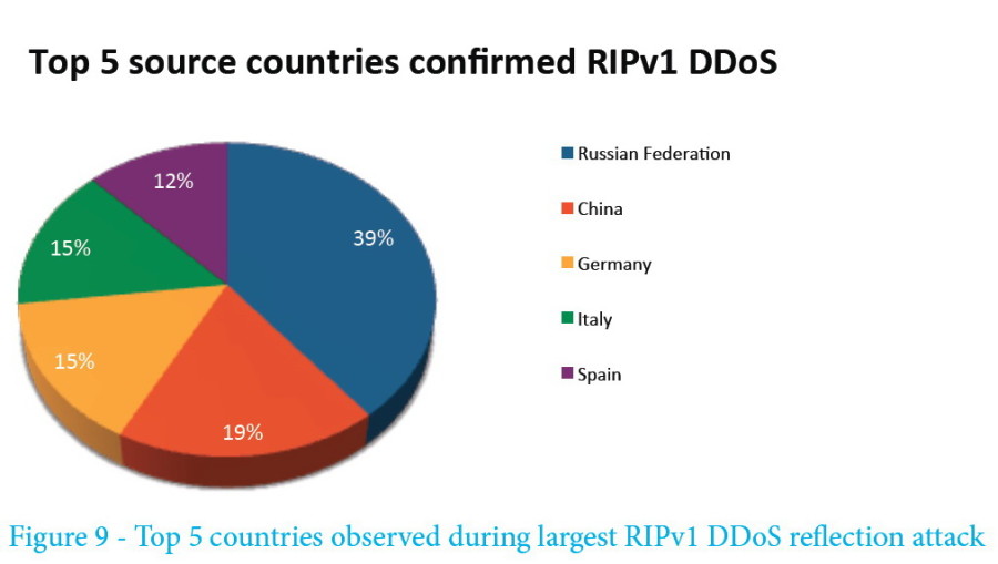 ddos_info