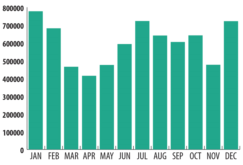 Количество атак с использованием троянов-шифровальщиков за 2014 год по данным «Лаборатории Касперского»