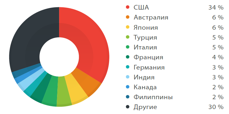 Распределение атак с использованием троянов-шифровальщиков в первом квартале 2015 года по странам (информация от компании TrendLabs)