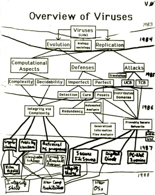 Классификация вирусов, составленная Фредом Коэном