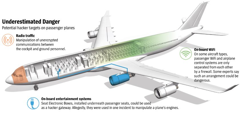 В 2013 году консультант по безопасности Хьюго Тесо шокировал производителей авиалайнеров, получив доступ к системам авионики Airbus через бортовую Wi-Fi-сеть с помощью приложения для Android