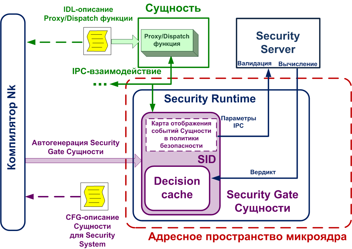 Связанная с каждой сущностью структура Security Gate автоматически генерируется на основе конфигурации безопасности CFG и IDL-описания сущности