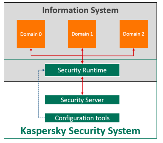 Вот так представляется интеграция OEM-решения KSS в информационную систему с тремя разными с точки зрения безопасности доменами