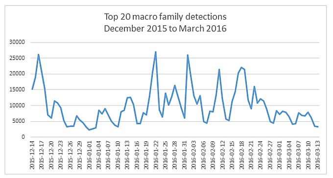 Microsoft-vredonosnye-makrosy-dek-2015-mart-2016