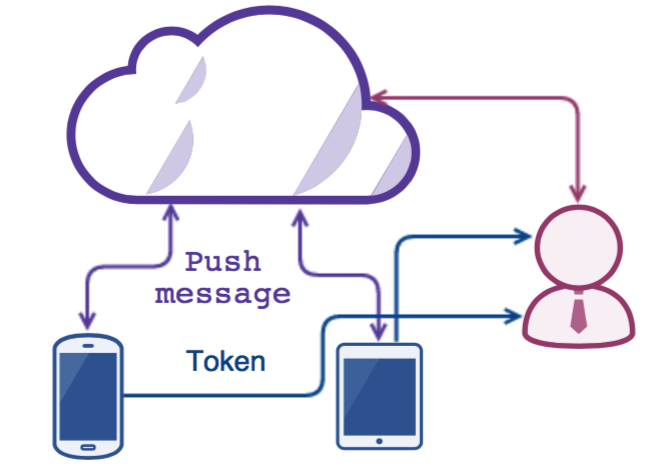 Google cloud messaging. Облако VPN. Схема работы Push уведомлений. Message cloud.