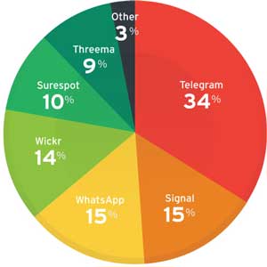 messaging-apps-used