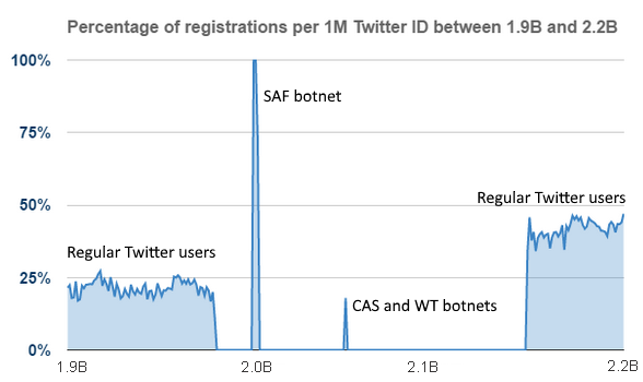3-million-strong-botnet-grows-right-under-twitter-s-nose-505505-4