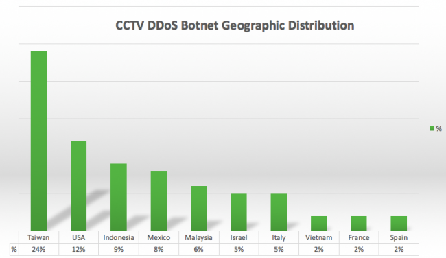 a-massive-botnet-of-cctv-cameras-involved-in-ferocious-ddos-attacks-505722-2