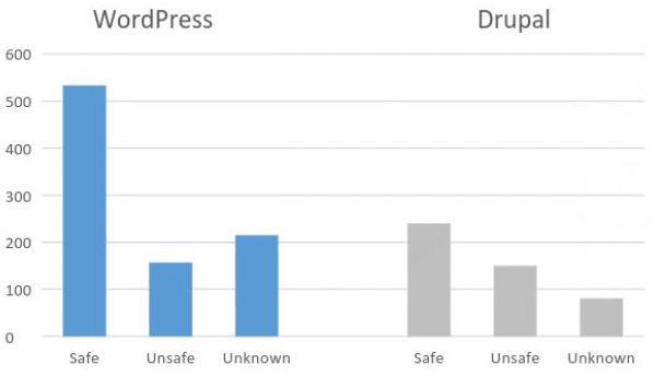 the-world-s-biggest-companies-use-outdated-wordpress-and-drupal-installations-504792-2