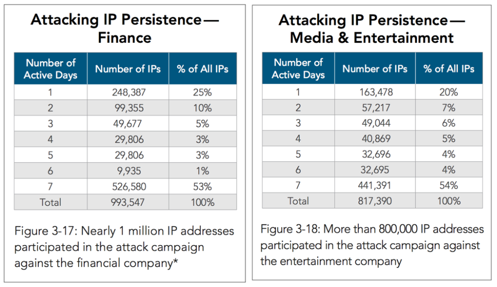 Число ips. Атаки на IP. Attack persist phase. Ig Finance-co. Attack persist phase mittre.